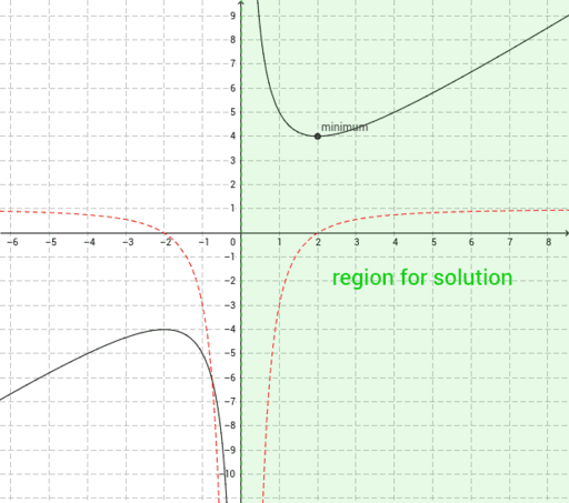 Finding Critical Points For a Mixed Expression – GeoGebra