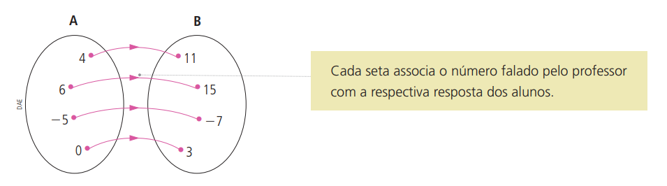 Outro modo de representar essa tabela é por meio de um diagrama: