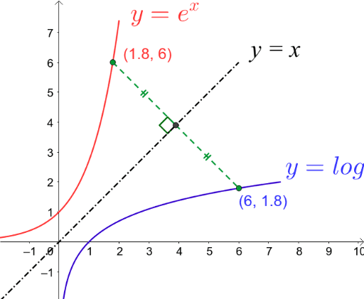 Graphs E X And Ln X Geogebra