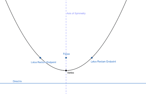 Parabola Diagram – GeoGebra