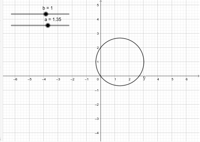 Polar Coordinates & The Circle GeoGebra