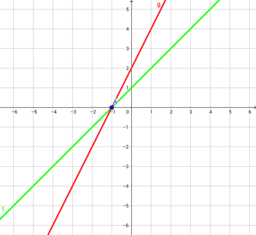 Risoluzione grafica di sistemi lineari