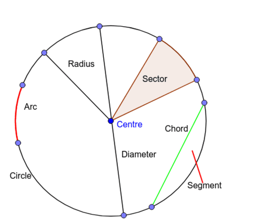 Labelling a Circle  GeoGebra