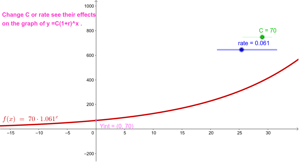With Exponential Growth, one can see that just a little change in the growth factor can make a significant difference in the value of an investment over time.