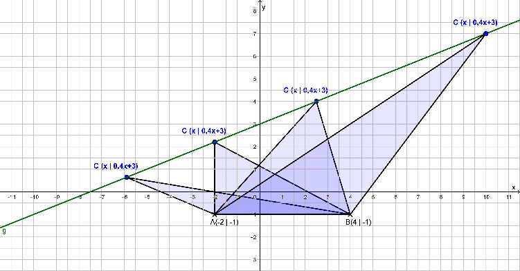 [size=200][math]\longrightarrow[/math][size=150][b] die Lage des [color=#0000ff]Punktes [color=#000000]verändert den Flächeninhalt der Figur (oder der Strecke, etc.[/color][/color][/b][/size][/size][b])
[size=150][math]\longrightarrow[/math] der Flächeninhalt des Dreiecks ist eindeutig abhängig von der Lage des Punktes.
[/size][/b]
Allgemeine Definition für "Funktionale Abhängigkeit": 
Eine Größe (z.B. Flächeninhalt) ist eindeutig abgängig von einer 2. "Größe" (z.B. x-Wert eines Punktes).