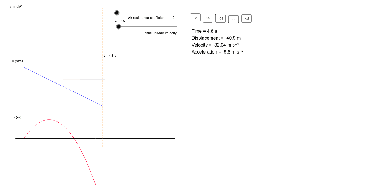 Motion Of A Stone Thrown Vertically Upwards Geogebra