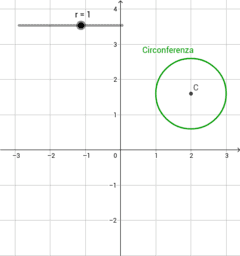 La Circonferenza nel piano Cartesiano