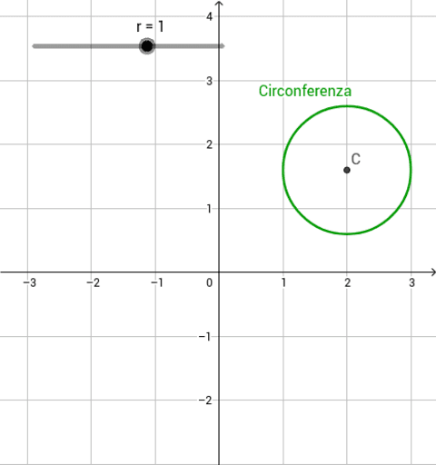 Le Circonferenze nel Piano Cartesiano GeoGebra