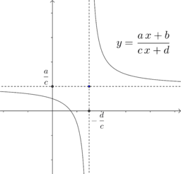 La funzione omografica