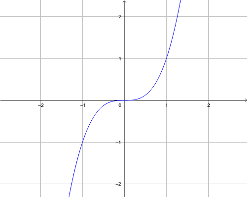 f(x)=x^3 – GeoGebra