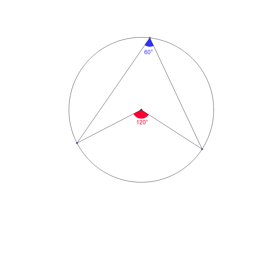 Angle at centre is twice angle at circumference geogebra