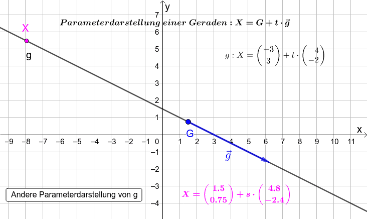 Schau dir verschiedene Parameterdarstellungen der Geraden g an. Überlege, warum die andere Parameterdarstellung ebenfalls die Gerade g beschreibt!