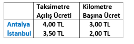 Bu tabloda ve soruda verilen verilere göre doğrusal fonksiyonları oluşturup grafiklerini çizin ve soruları buna göre cevaplayın.