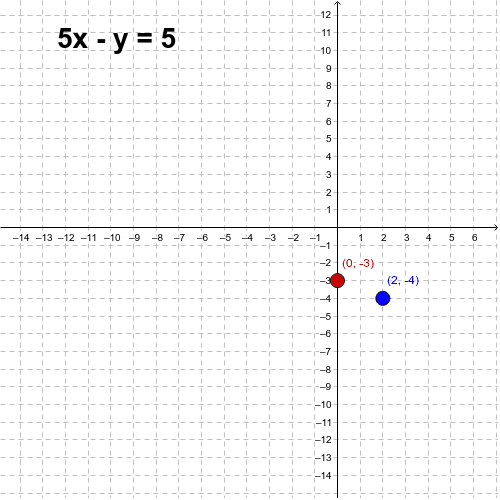 Put the equation in slope-intercept form. Then, move the red and blue points to graph the line.
