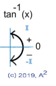 Range of the inverse tangent function.