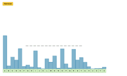 Frequency distribution