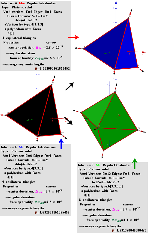 [size=50]A system of points on a sphere S of radius R “induces” on the sphere S0 of radius R0 three different sets of points, which are [color=#93c47d]geometric medians (GM)[/color] -local [color=#ff0000]maxima[/color], [color=#6d9eeb]minima[/color] and [color=#38761d]saddle[/color] points sum of distance  function  f(x). The angular coordinates of the spherical distribution of a system of points -[color=#0000ff] local minima[/color]  coincide with the original system of points.[/size]