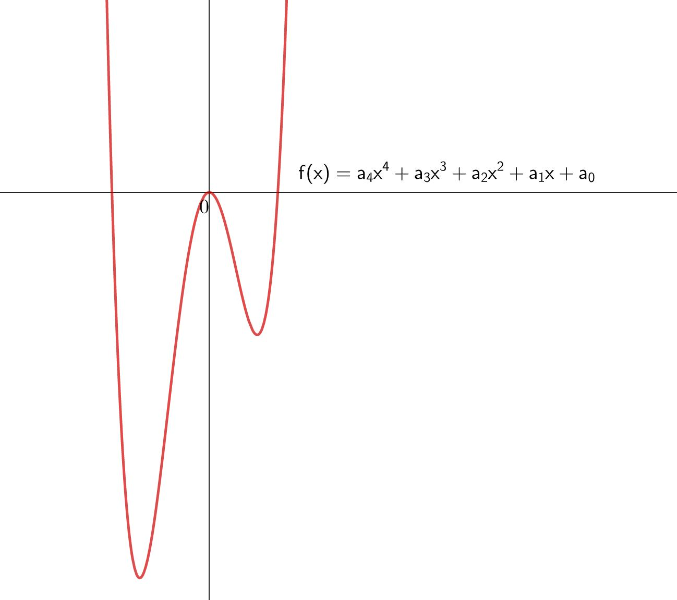 Typischer Graph eines Polynoms vierten Grades: