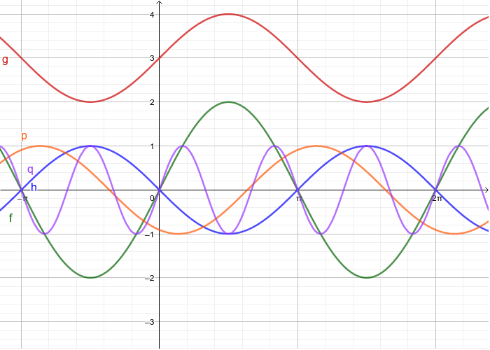 Aufgabe 1: Funktionen bestimmen