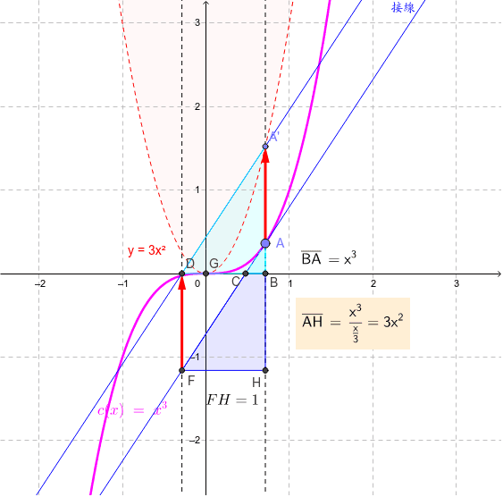 ｙ ｘ ３の導関数の図の意味 Geogebra