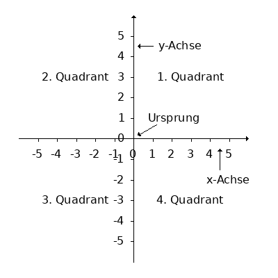 Das kartesische Koordinatensystem