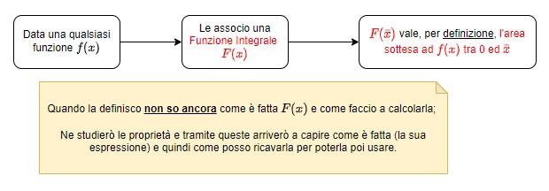 Definiamo una funzione "misteriosa" (sappiamo ancora come è fatta) che ci dà come output esattamente quello che ci interessa. Poi ne studiamo le proprietà e da queste capiamo come fare a trovare la sua espressione.