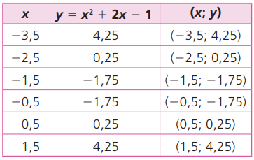 Nessa função, x pode ser qualquer número real. Podemos fazer x = 0,5; x = 124; x = 2,5  etc. Vamos atribuir mais valores a x na tabela, obtendo outros pares ordenados (x; y) da função. Representando mais pontos no sistema cartesiano nos aproximaremos mais