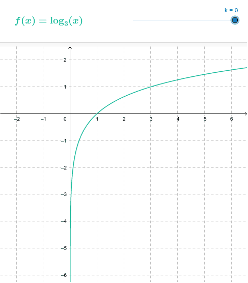 Transformations of Logs (negative k only) – GeoGebra