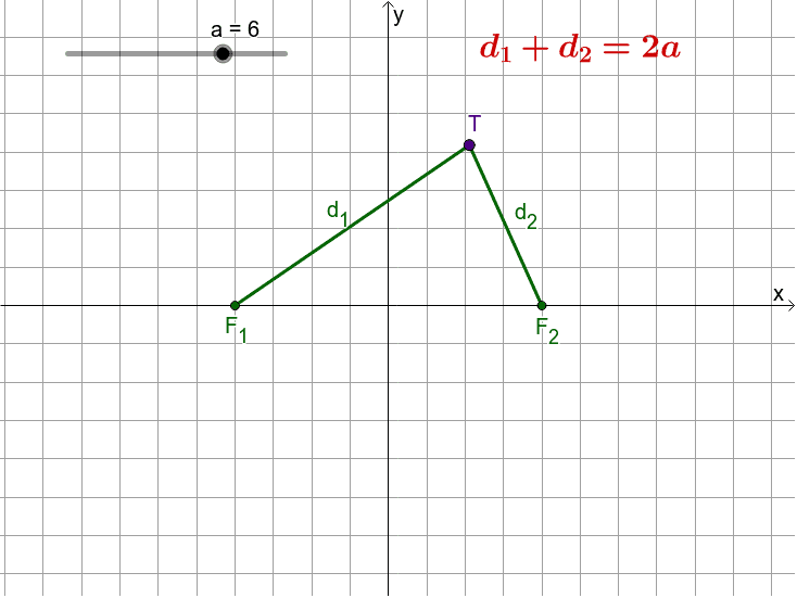 Definicija elipse – GeoGebra
