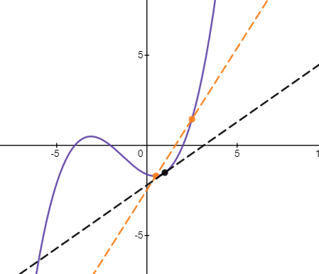 The graph represents the orange line as the secant and the black line as the tangent at a point C.