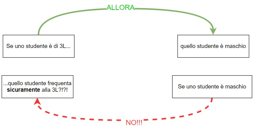 Il fatto che l'implicazione in verde sia vera, non comporta assolutamente che lo sia anche la sua inversa!