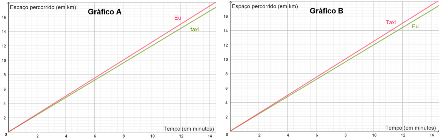 1.10. Observa os gráficos com atenção. Imagina que vais de carro com a tua família para o aeroporto mas a uma velocidade de 1,25 km por minuto.