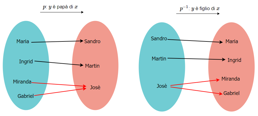 Dato che due figli (in questo caso [color=#ff0000]Miranda e Gabriel[/color]) possono avere lo stesso padre, la funzione p non è biunivoca. Ne consegue che la relazione inversa [math]p^{-1}[/math][b] NON [/b]è univoca (un padre può avere più figli, in questo caso [color=#ff0000]Josè[/color]), quindi [b]non è una funzione[/b] perché almeno uno dei suoi [i]input[/i] genera più [i]output[/i]. Ne consegue che la funzione [b]p[/b] non è invertibile. Se hai bisogno di chiarimenti sul concetto di relazione, funzione e biunivocità clicca [url=https://www.geogebra.org/m/PecCCtsR]qui[/url].