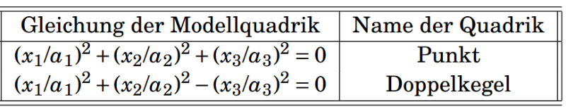 Kegelquadriken