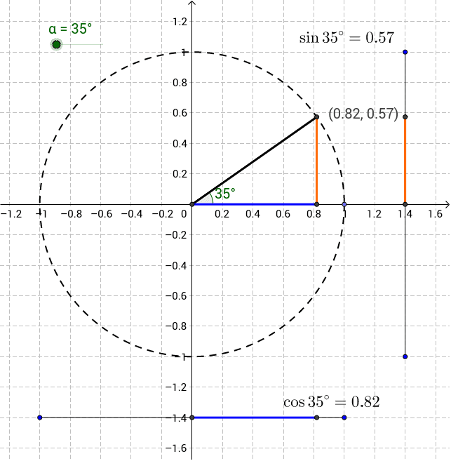 Trigonometric Projections of Sine and Cosine GeoGebra