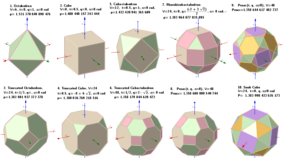 Values of parameters in the polyhedron model defining the well-known polyhedra.