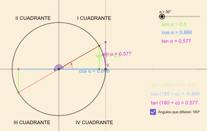 Como podemos ver, los senos de dos ángulos que difieren 180º son iguales en valor pero de signos opuestos.