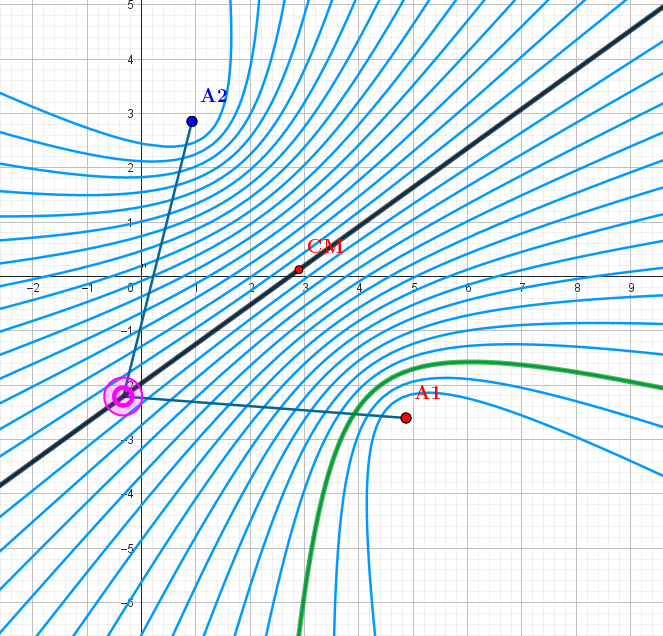 2 -Hyperbola. "Equipotential" lines for the configuration q1=1, q2=-1