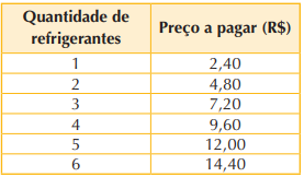 Questão 1: Observe a tabela e responda:	