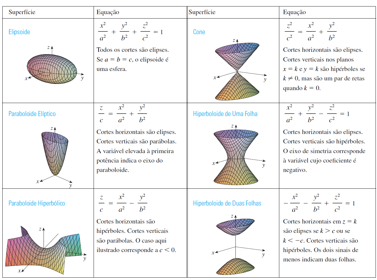 Superfícies quádricas. Tabela I pag. 747 do livro [i]Cálculo, Vol. 2,[/i] [i]James Stewart, Cengage Learning, 7a. edição, 2013[/i]