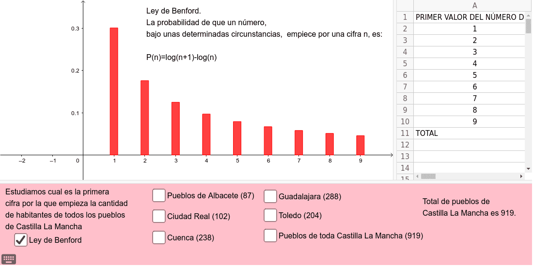 Los habitantes de los pueblos de Castilla La Mancha y la Ley de Benford.