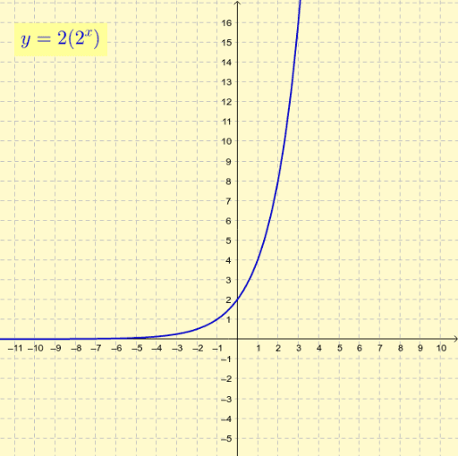Multiply by a: Transformations of Exponential Functions – GeoGebra