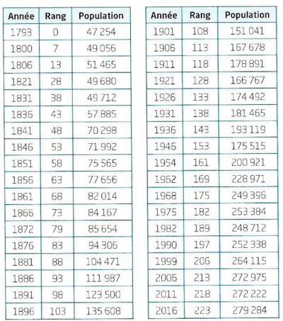 On a relevé les recensements du nombre d'habitants de la ville de Strasbourg entre 1793 et 2016.  Le "rang" est le nombre d'années écoulées depuis la toute première, c’est-à-dire depuis 1793