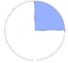 1/4 du gâteau est colorié