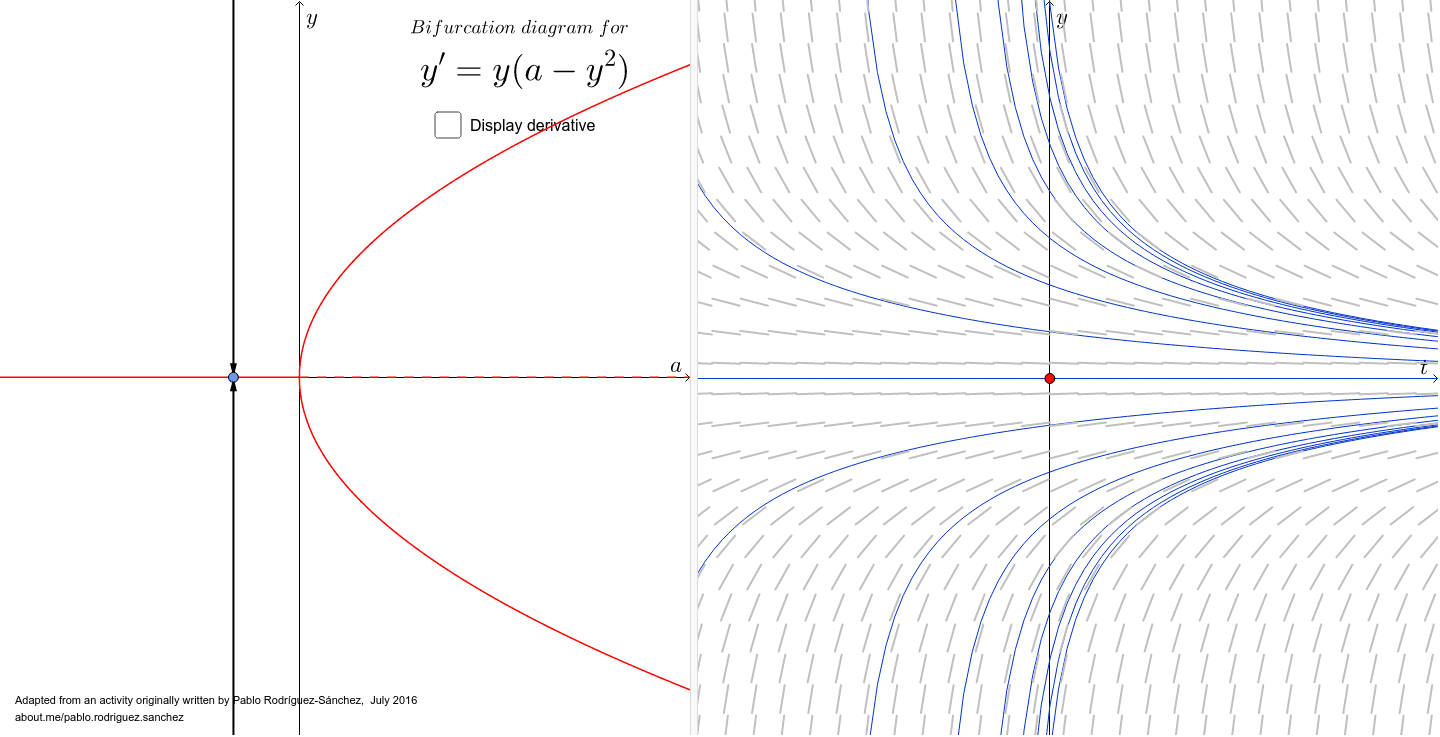 Pitchfork Bifurcation Diagram in y and a GeoGebra