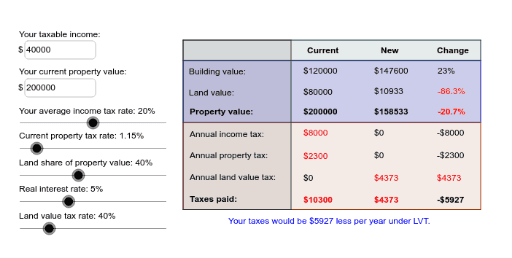 Value Of Land Calculator