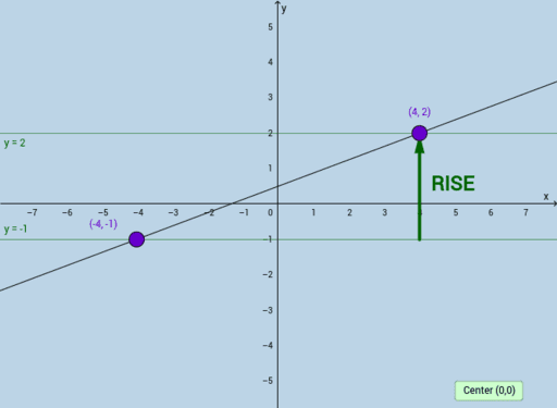 Rise & Run (Revamped) – GeoGebra