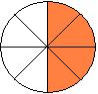 Se dividirmos essa circunferência em 8 partes iguais e pintarmos 4 pedaços a fração que irá representar a parte pintada é 4/8. 