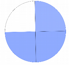 3/4 du gâteau est colorié