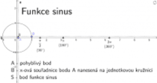 Konstrukce grafu funkce sinus pomocí jednotkové kružnice – GeoGebra